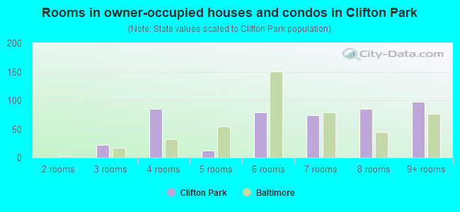 Rooms in owner-occupied houses and condos in Clifton Park