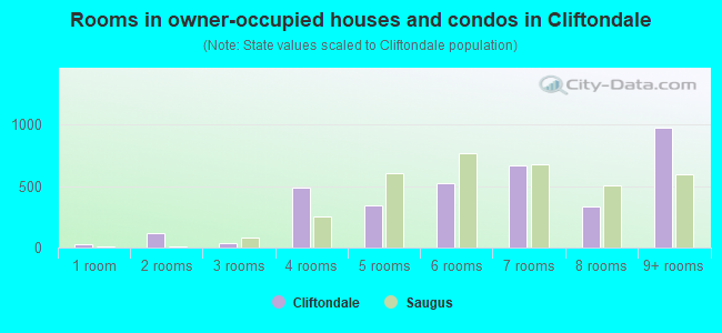 Rooms in owner-occupied houses and condos in Cliftondale