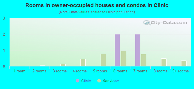 Rooms in owner-occupied houses and condos in Clinic