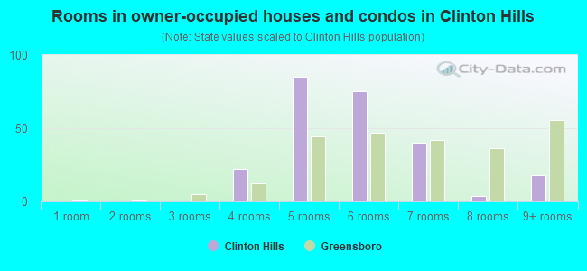 Rooms in owner-occupied houses and condos in Clinton Hills
