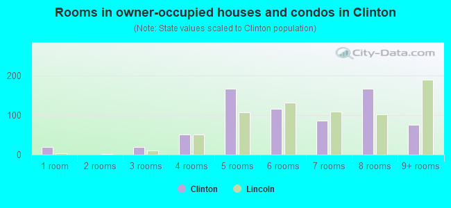 Rooms in owner-occupied houses and condos in Clinton