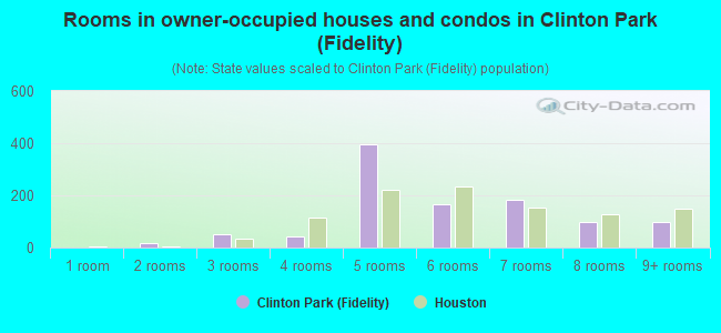 Rooms in owner-occupied houses and condos in Clinton Park (Fidelity)