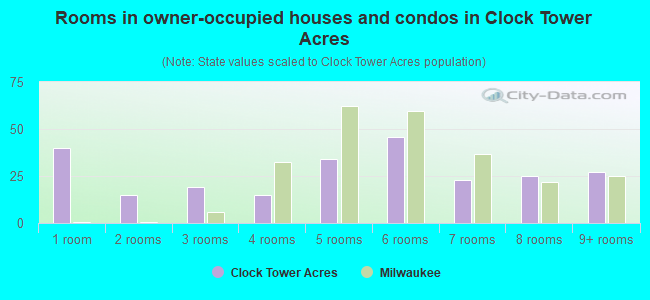 Rooms in owner-occupied houses and condos in Clock Tower Acres