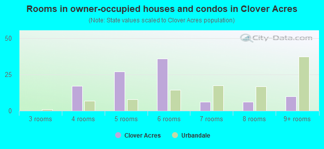 Rooms in owner-occupied houses and condos in Clover Acres