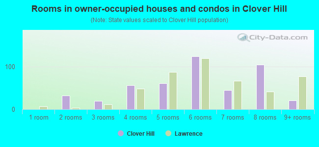 Rooms in owner-occupied houses and condos in Clover Hill