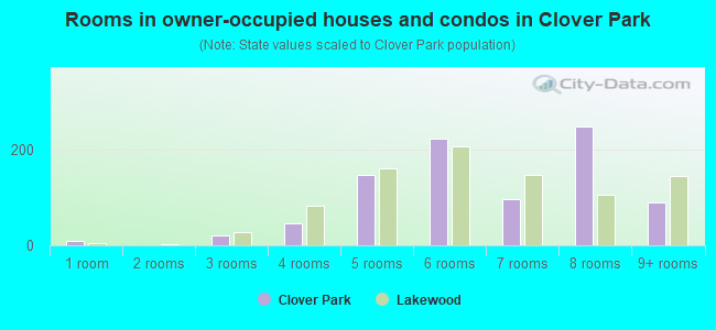 Rooms in owner-occupied houses and condos in Clover Park
