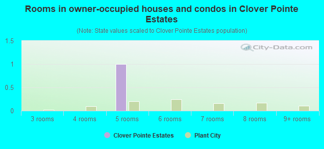 Rooms in owner-occupied houses and condos in Clover Pointe Estates
