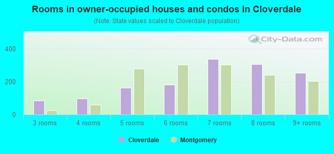 Rooms in owner-occupied houses and condos in Cloverdale