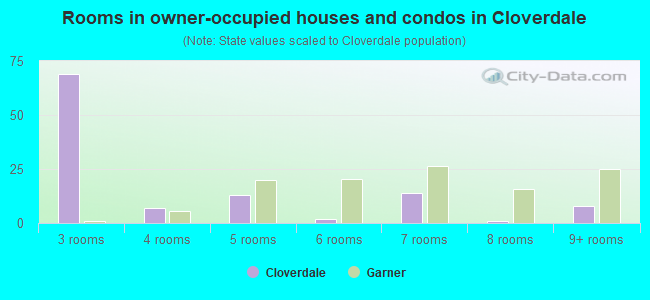 Rooms in owner-occupied houses and condos in Cloverdale