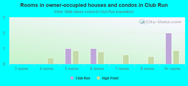 Rooms in owner-occupied houses and condos in Club Run