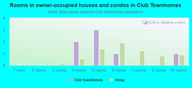 Rooms in owner-occupied houses and condos in Club Townhomes