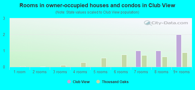 Rooms in owner-occupied houses and condos in Club View