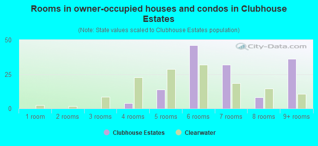 Rooms in owner-occupied houses and condos in Clubhouse Estates