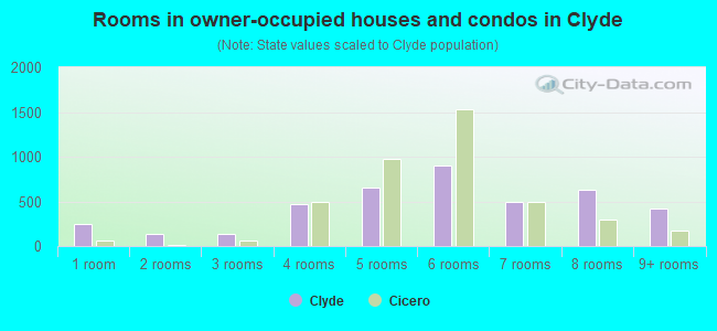 Rooms in owner-occupied houses and condos in Clyde
