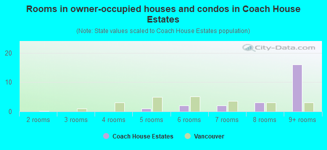 Rooms in owner-occupied houses and condos in Coach House Estates