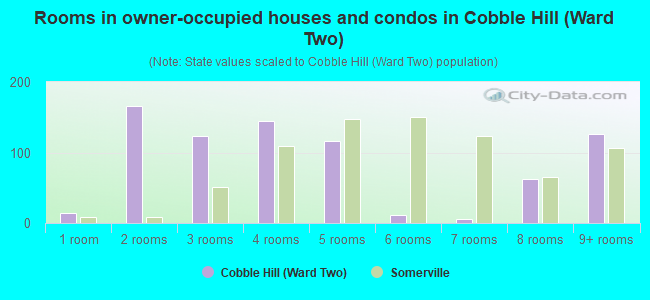 Rooms in owner-occupied houses and condos in Cobble Hill (Ward Two)