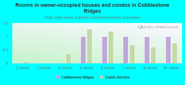 Rooms in owner-occupied houses and condos in Cobblestone Ridges
