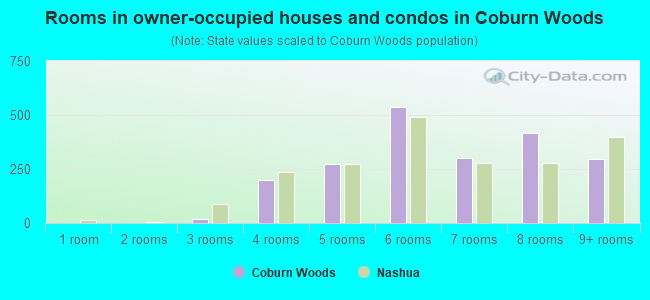 Rooms in owner-occupied houses and condos in Coburn Woods