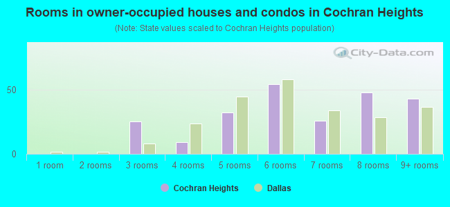 Rooms in owner-occupied houses and condos in Cochran Heights