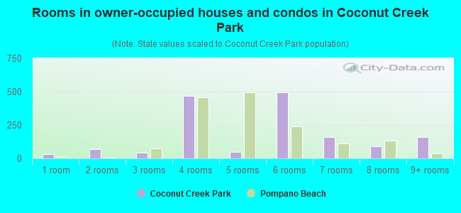Rooms in owner-occupied houses and condos in Coconut Creek Park
