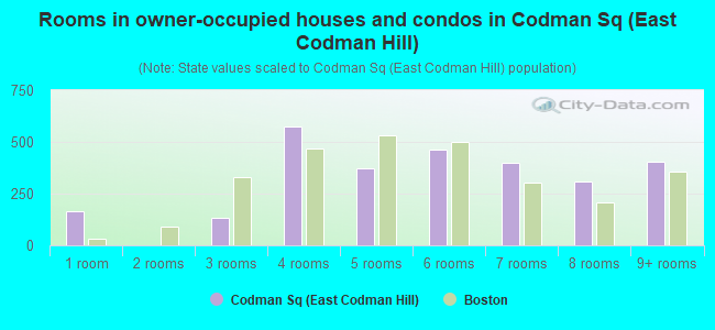 Rooms in owner-occupied houses and condos in Codman Sq (East Codman Hill)