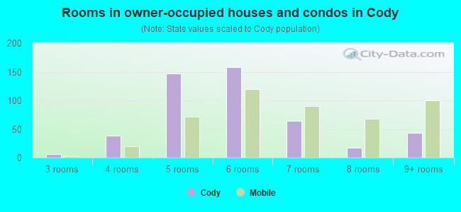 Rooms in owner-occupied houses and condos in Cody