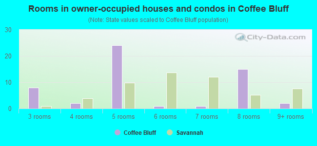 Rooms in owner-occupied houses and condos in Coffee Bluff