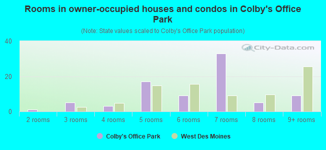 Rooms in owner-occupied houses and condos in Colby's Office Park