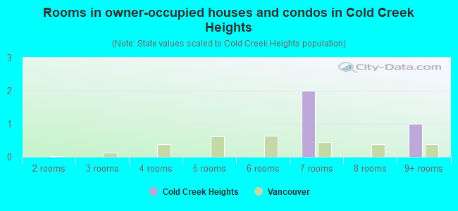 Rooms in owner-occupied houses and condos in Cold Creek Heights