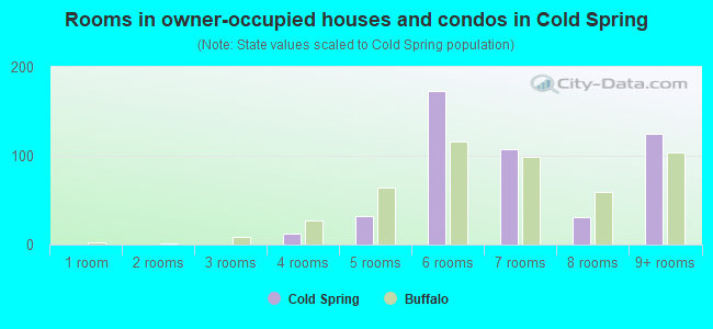 Rooms in owner-occupied houses and condos in Cold Spring