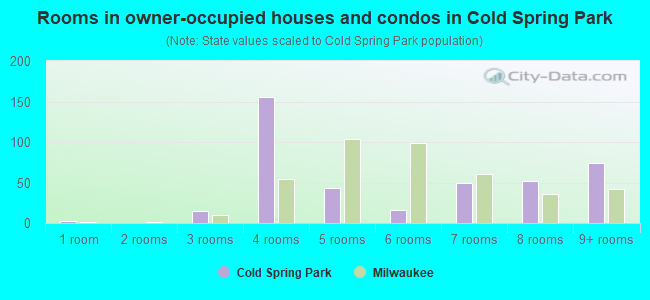 Rooms in owner-occupied houses and condos in Cold Spring Park