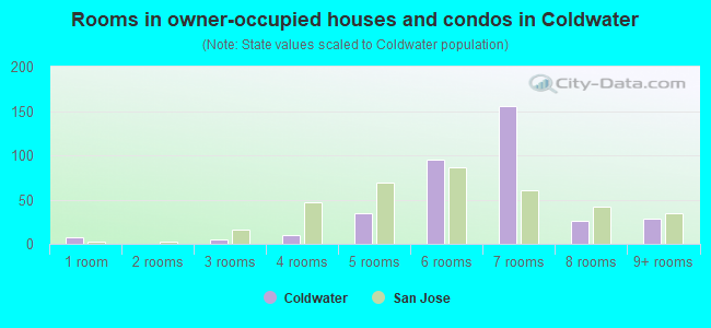 Rooms in owner-occupied houses and condos in Coldwater