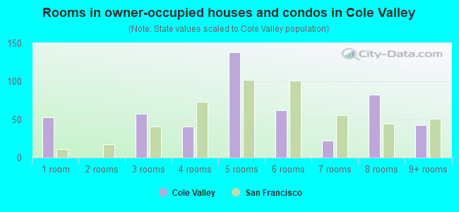 Rooms in owner-occupied houses and condos in Cole Valley