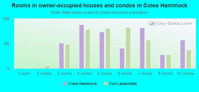 Rooms in owner-occupied houses and condos in Colee Hammock