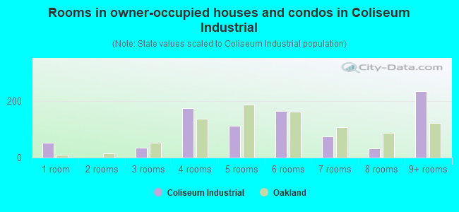 Rooms in owner-occupied houses and condos in Coliseum Industrial