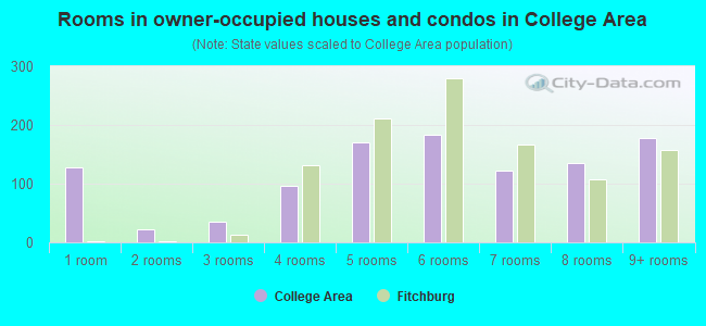Rooms in owner-occupied houses and condos in College Area
