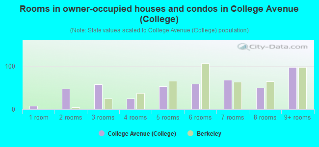 Rooms in owner-occupied houses and condos in College Avenue (College)