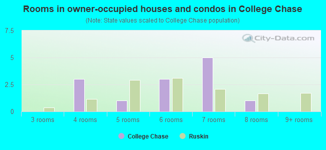 Rooms in owner-occupied houses and condos in College Chase