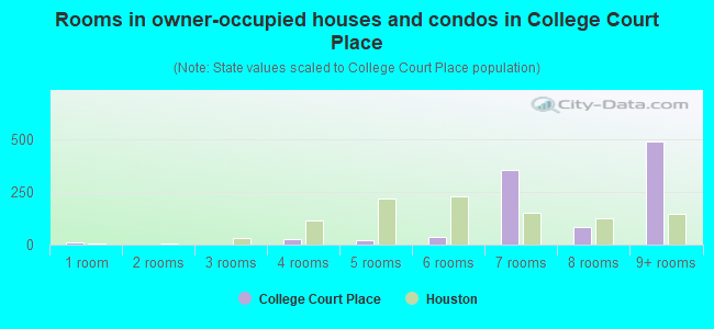 Rooms in owner-occupied houses and condos in College Court Place