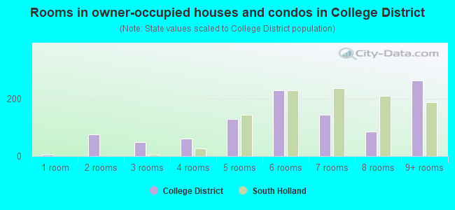 Rooms in owner-occupied houses and condos in College District