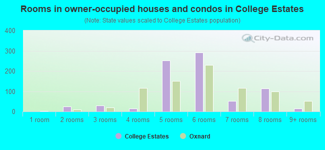 Rooms in owner-occupied houses and condos in College Estates