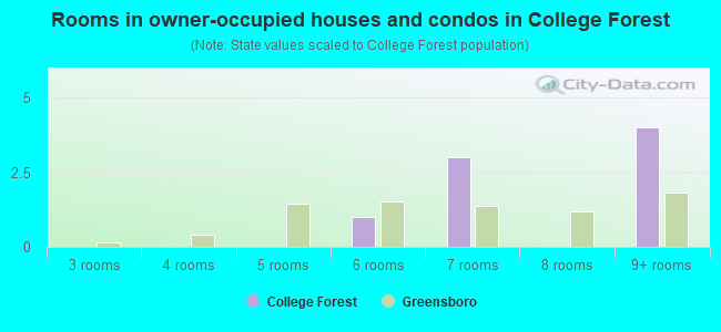 Rooms in owner-occupied houses and condos in College Forest