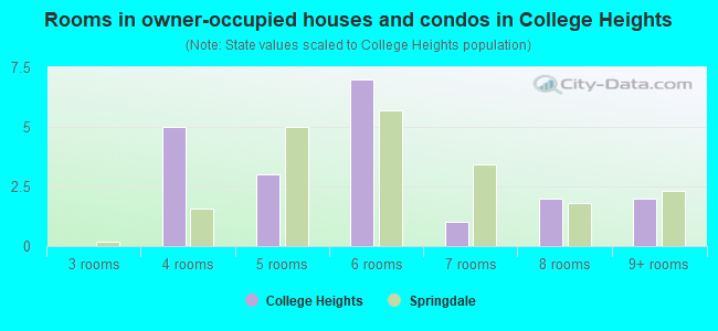Rooms in owner-occupied houses and condos in College Heights