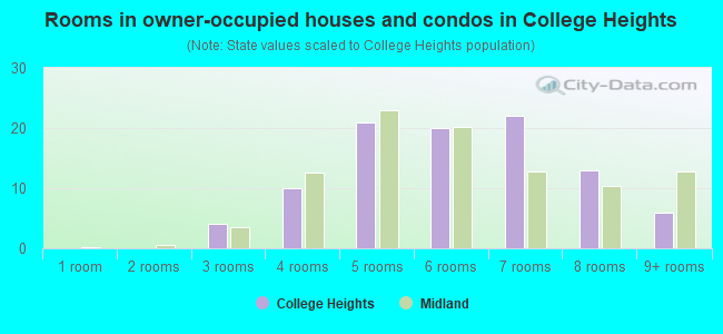 Rooms in owner-occupied houses and condos in College Heights