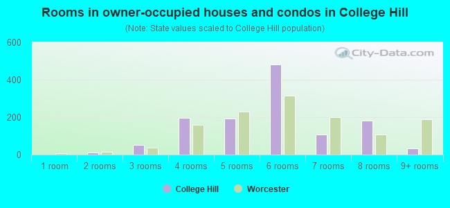 Rooms in owner-occupied houses and condos in College Hill