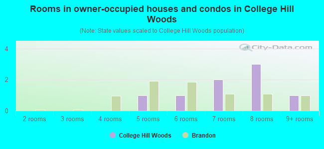Rooms in owner-occupied houses and condos in College Hill Woods