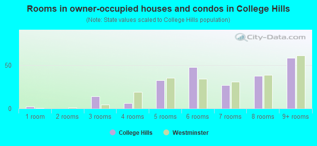 Rooms in owner-occupied houses and condos in College Hills
