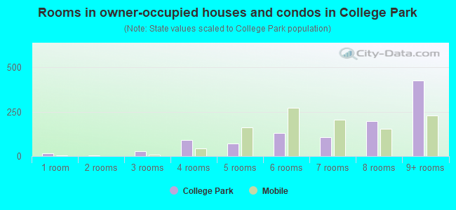 Rooms in owner-occupied houses and condos in College Park