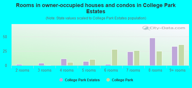Rooms in owner-occupied houses and condos in College Park Estates