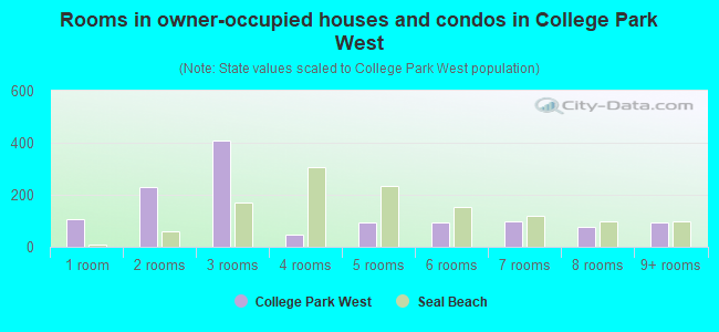 Rooms in owner-occupied houses and condos in College Park West